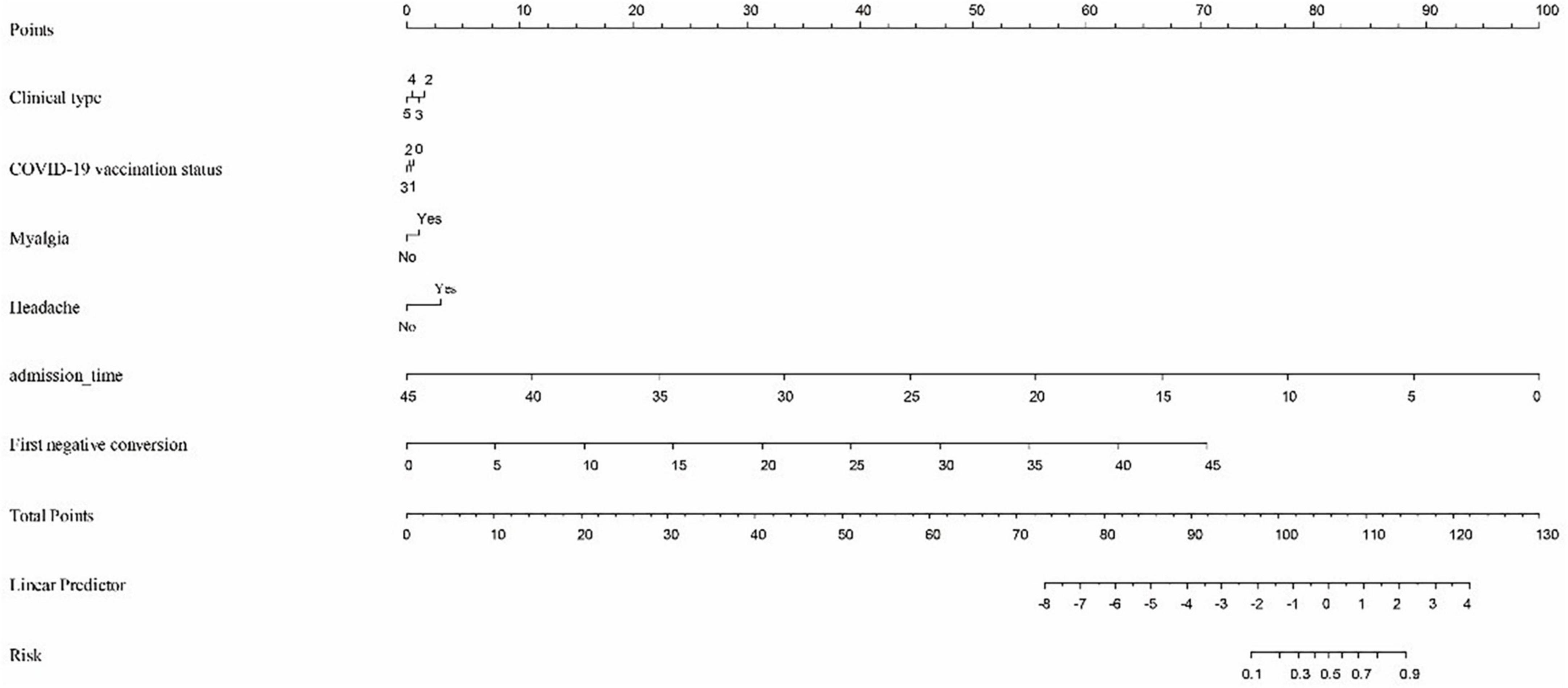 Clinical risk score for early prediction of recurring SARS-CoV-2 positivity in non-critical patients